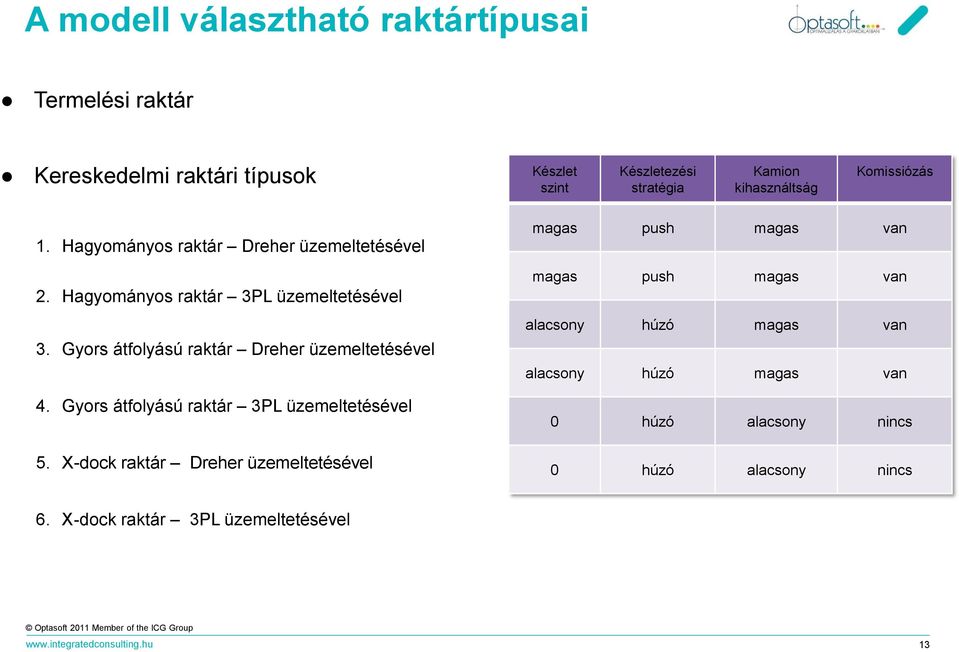 Gyors átfolyású raktár Dreher üzemeltetésével 4. Gyors átfolyású raktár 3PL üzemeltetésével 5.