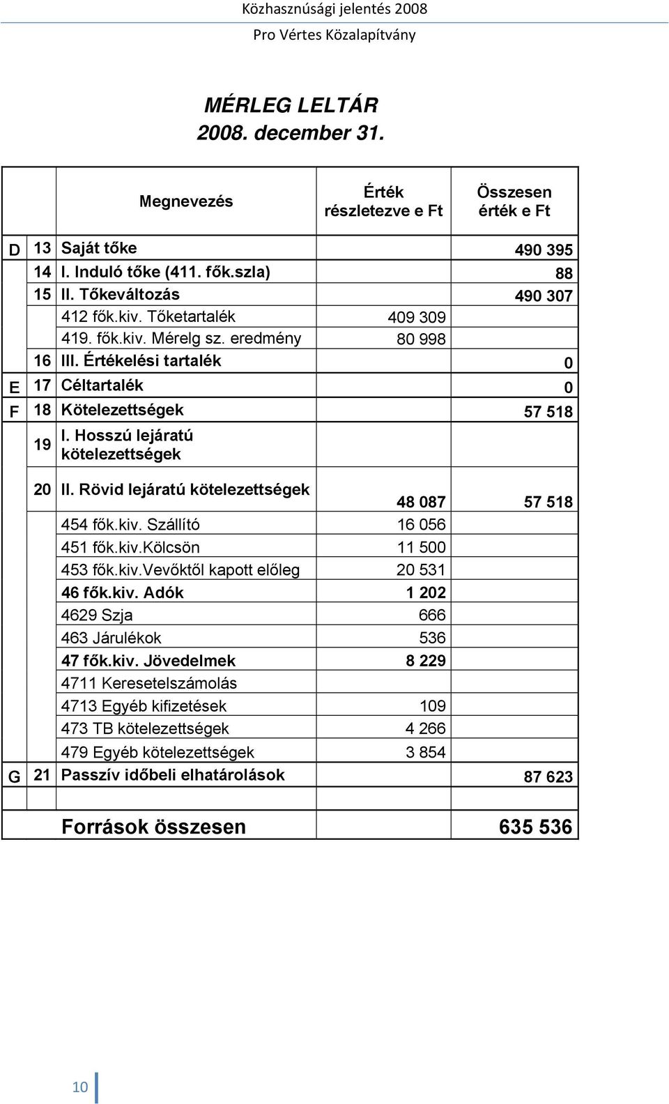 Rövid lejáratú kötelezettségek 48 087 57 518 454 fők.kiv. Szállító 16 056 451 fők.kiv.kölcsön 11 500 453 fők.kiv.vevőktől kapott előleg 20 531 46 fők.kiv. Adók 1 202 4629 Szja 666 463 Járulékok 536 47 fők.