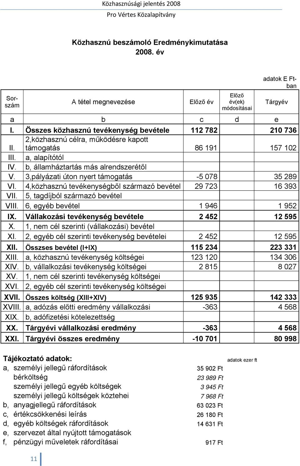 3,pályázati úton nyert támogatás -5 078 35 289 VI. 4,közhasznú tevékenységből származó bevétel 29 723 16 393 VII. 5, tagdíjból származó bevétel VIII. 6, egyéb bevétel 1 946 1 952 IX.