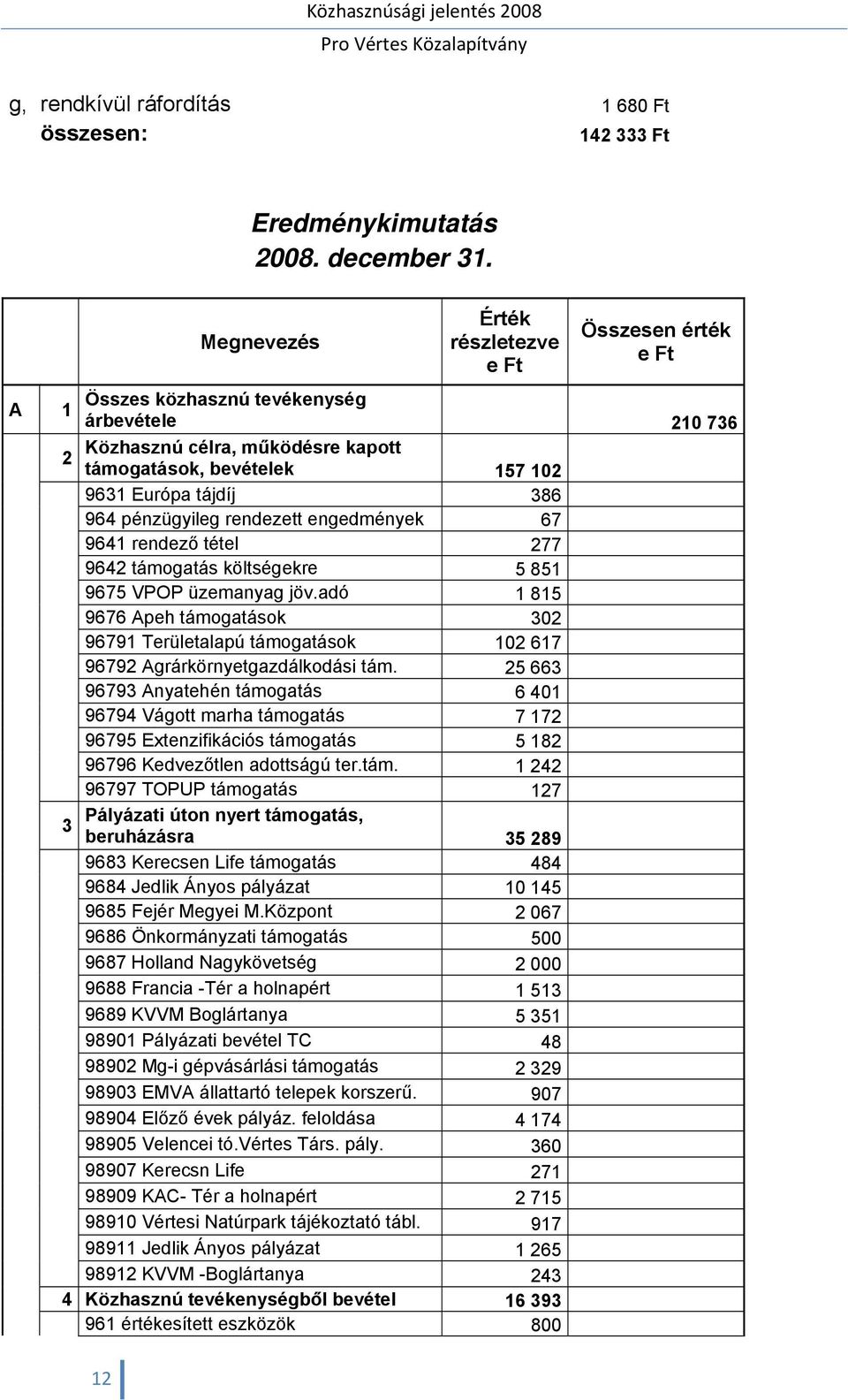 pénzügyileg rendezett engedmények 67 9641 rendező tétel 277 9642 támogatás költségekre 5 851 9675 VPOP üzemanyag jöv.