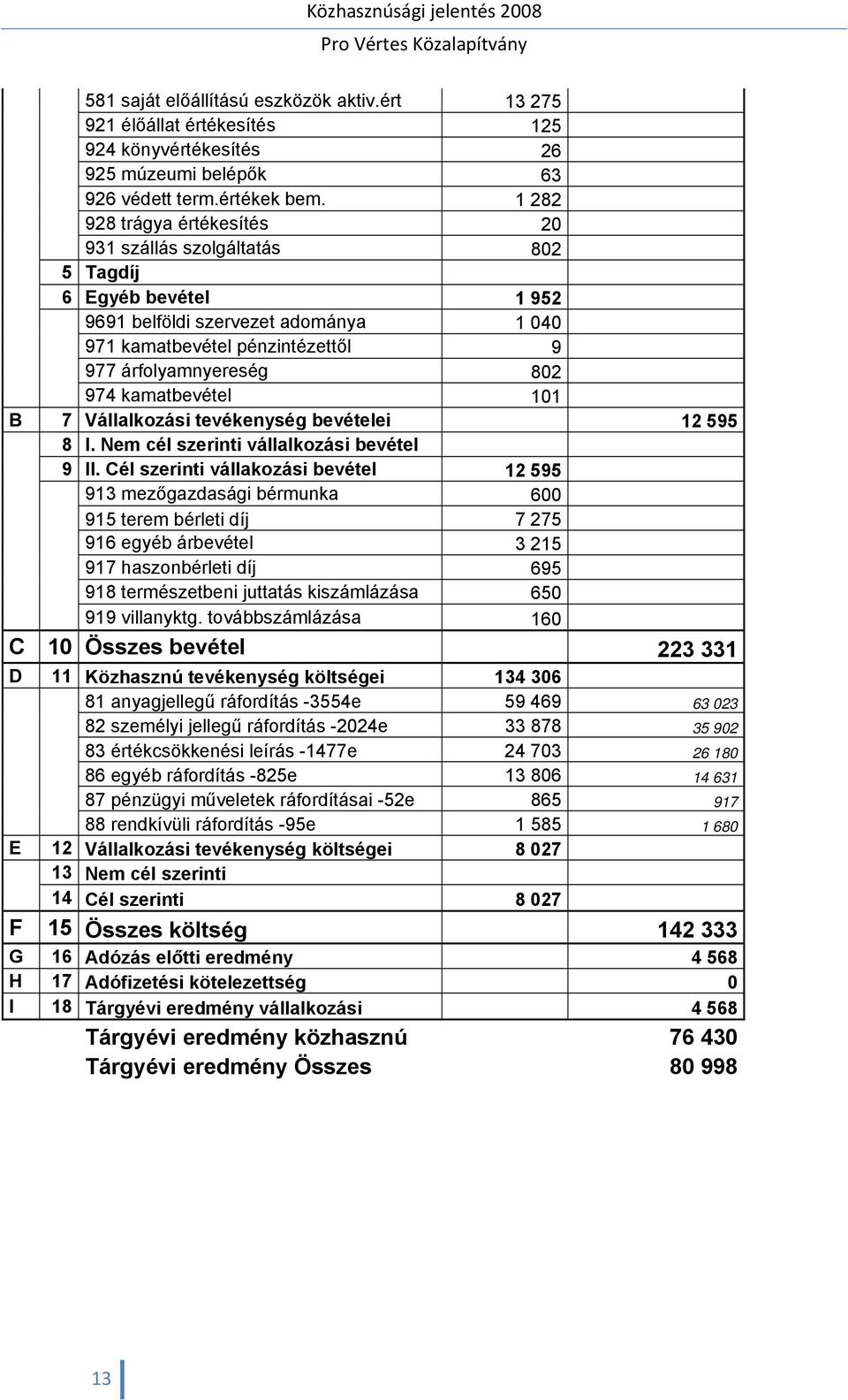 kamatbevétel 101 B 7 Vállalkozási tevékenység bevételei 12 595 8 I. Nem cél szerinti vállalkozási bevétel 9 II.