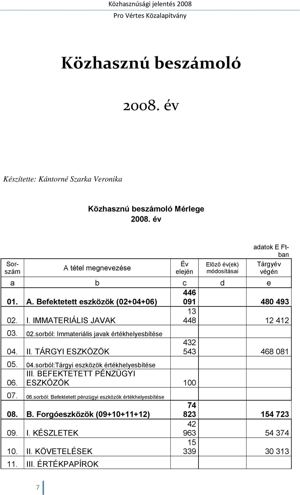 IMMATERIÁLIS JAVAK 13 448 12 412 03. 02.sorból: Immateriális javak értékhelyesbítése 04. II. TÁRGYI ESZKÖZÖK 432 543 468 081 05. 04.sorból:Tárgyi eszközök értékhelyesbítése 06.