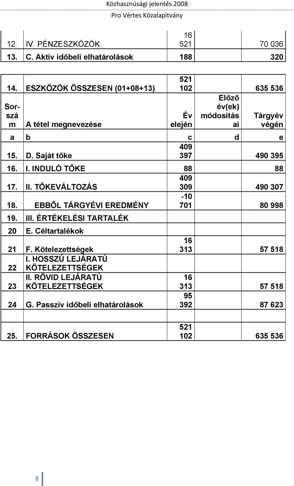 Saját tőke 397 490 395 16. I. INDULÓ TŐKE 88 88 17. II. TŐKEVÁLTOZÁS 409 309 490 307 18. EBBŐL TÁRGYÉVI EREDMÉNY -10 701 80 998 19. III. ÉRTÉKELÉSI TARTALÉK 20 E.