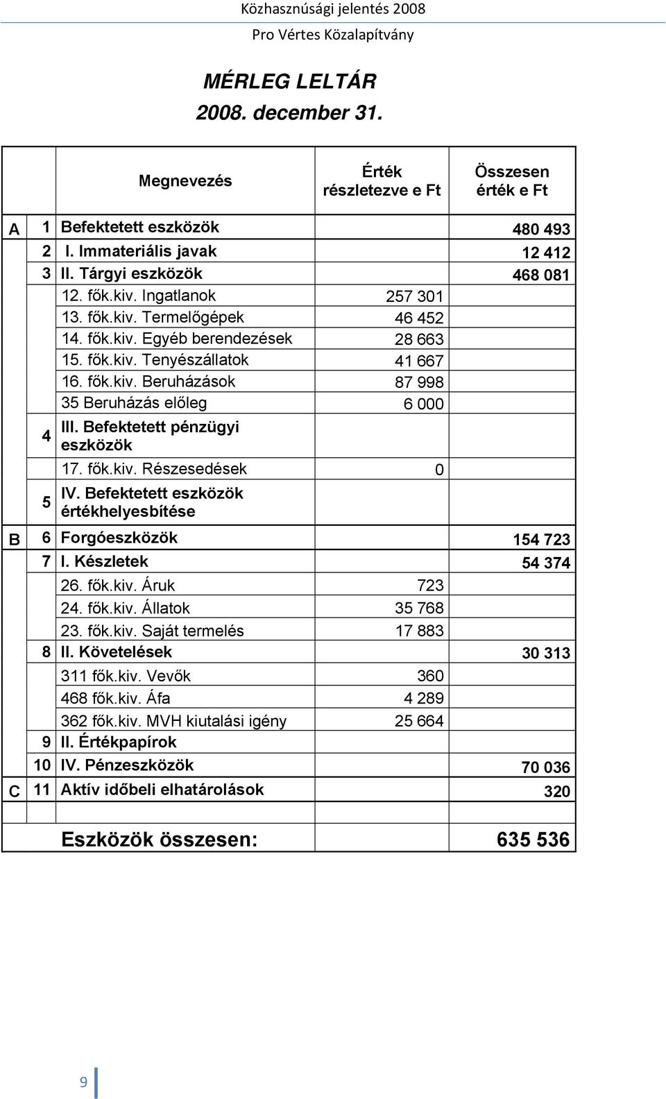 Befektetett pénzügyi eszközök 17. fők.kiv. Részesedések 0 IV. Befektetett eszközök értékhelyesbítése B 6 Forgóeszközök 154 723 7 I. Készletek 54 374 26. fők.kiv. Áruk 723 24. fők.kiv. Állatok 35 768 23.