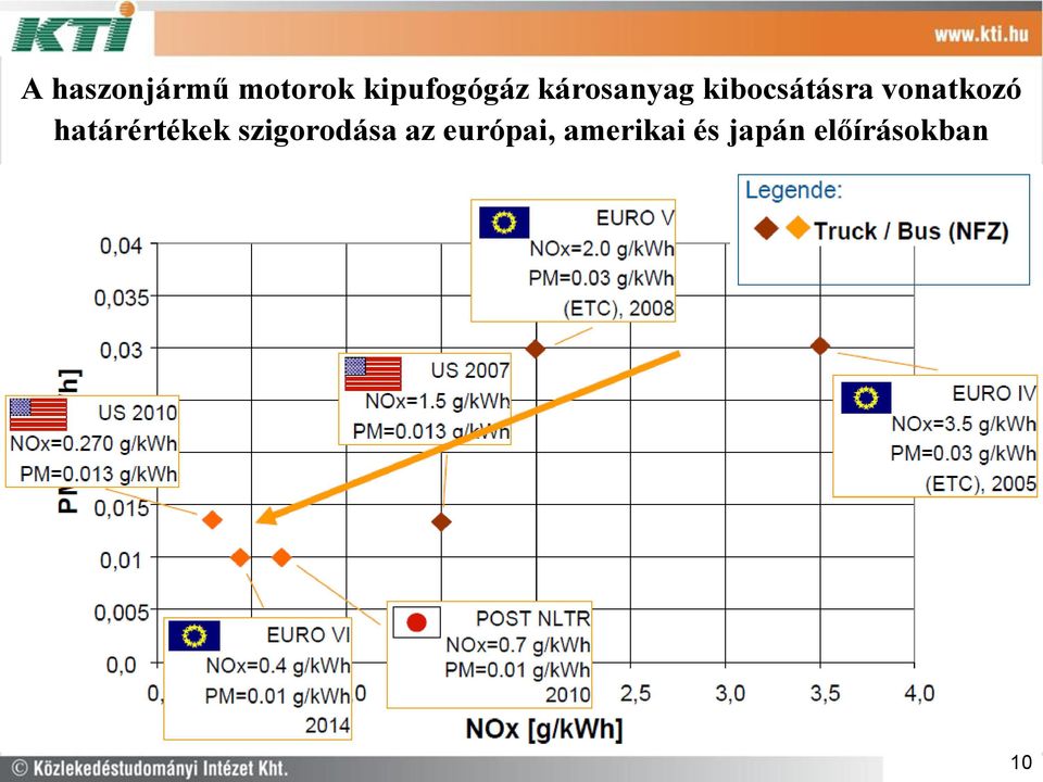 határértékek szigorodása az
