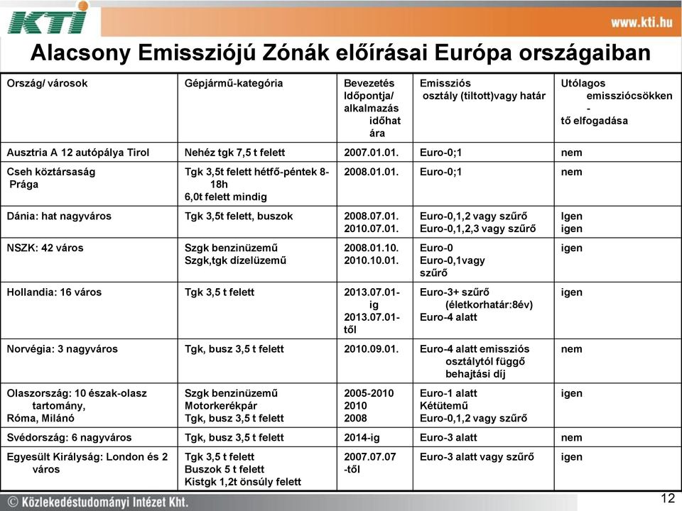 01. Euro-0;1 nem Cseh köztársaság Prága Tgk 3,5t felett hétfő-péntek 8-18h 6,0t felett mindig Dánia: hat nagyváros Tgk 3,5t felett, buszok 2008.07.01. 2010.07.01. NSZK: 42 város Szgk benzinüzemű Szgk,tgk dízelüzemű 2008.