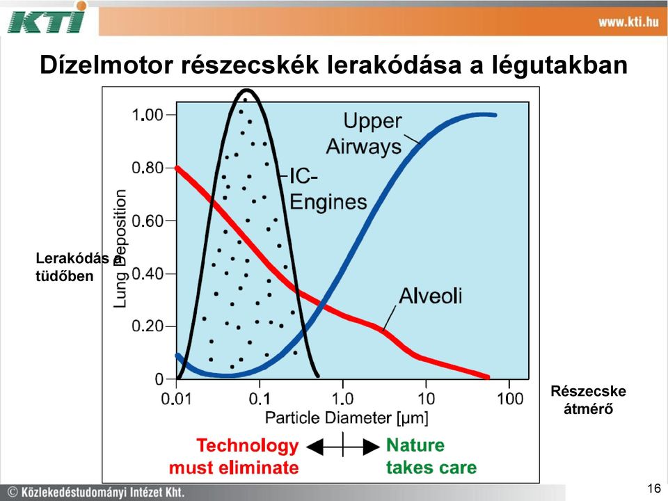 légutakban Lerakódás