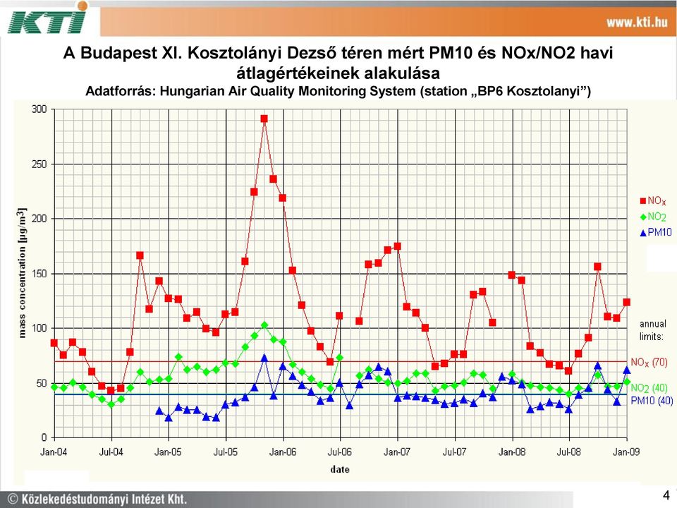 NOx/NO2 havi átlagértékeinek alakulása