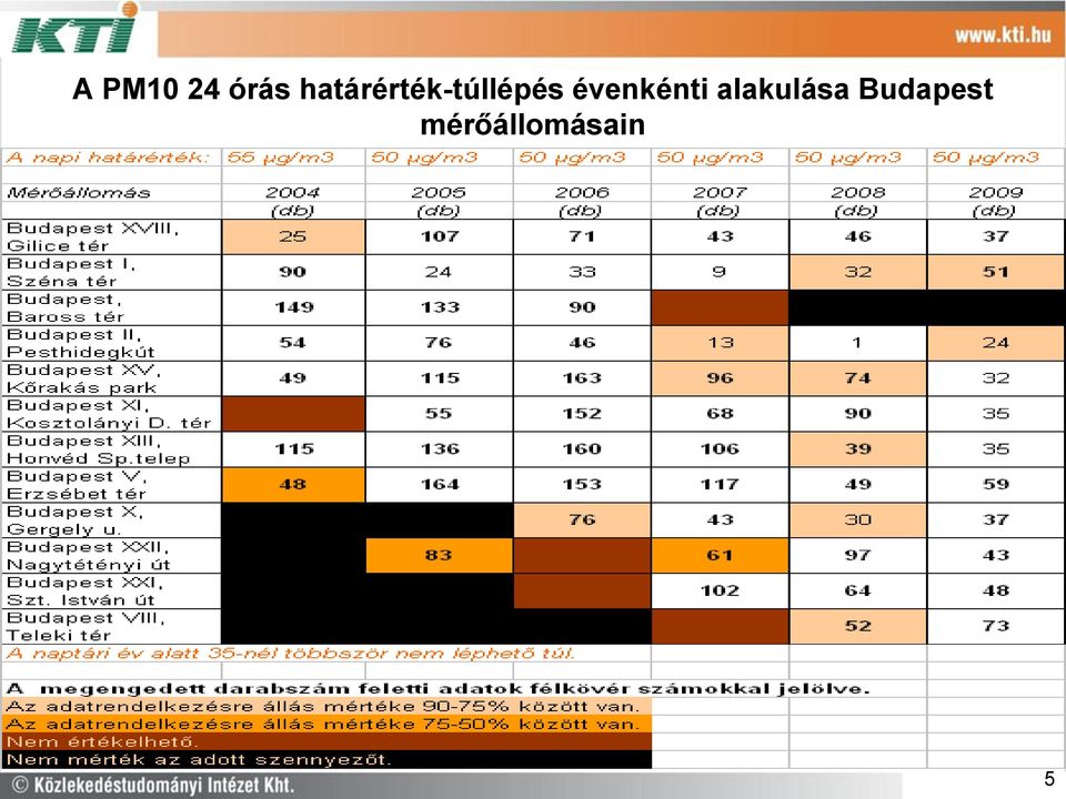 évenkénti alakulása