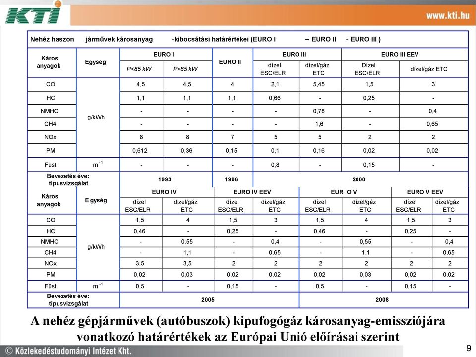 0,8-0,15 - Bevezetés éve: típusvizsgálat Káros anyagok E gység dízel ESC/ELR 1993 1996 2000 EURO IV EURO IV EEV EUR O V EURO V EEV dízel/gáz ETC dízel ESC/ELR dízel/gáz ETC dízel ESC/ELR dízel/gáz