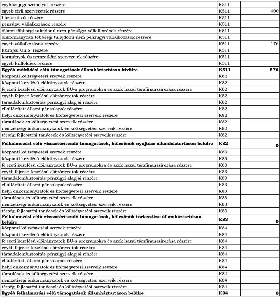 külföldiek részére K511 Egyéb működési célú támogatások államháztartáson kívülre K511 576 központi költségvetési szervek részére központi kezelésű előirányzatok részére fejezeti kezelésű