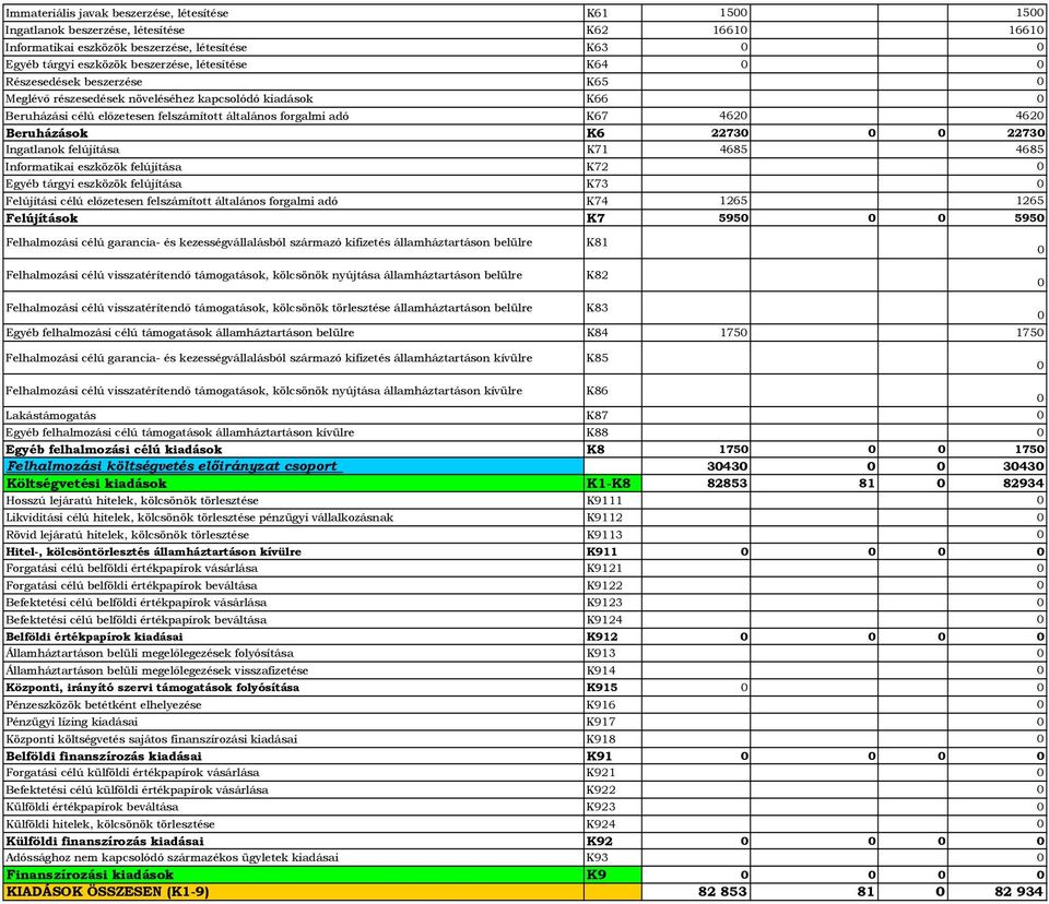 felújítása K71 4685 4685 Informatikai eszközök felújítása K72 Egyéb tárgyi eszközök felújítása K73 Felújítási célú előzetesen felszámított általános forgalmi adó K74 1265 1265 Felújítások K7 595 595