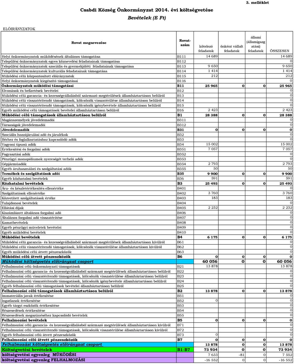 14 689 14 689 Települési önkormányzatok egyes köznevelési feladatainak támogatása B112 Települési önkormányzatok szociális és gyermekjóléti feladatainak támogatása B113 9 65 9 65 Települési