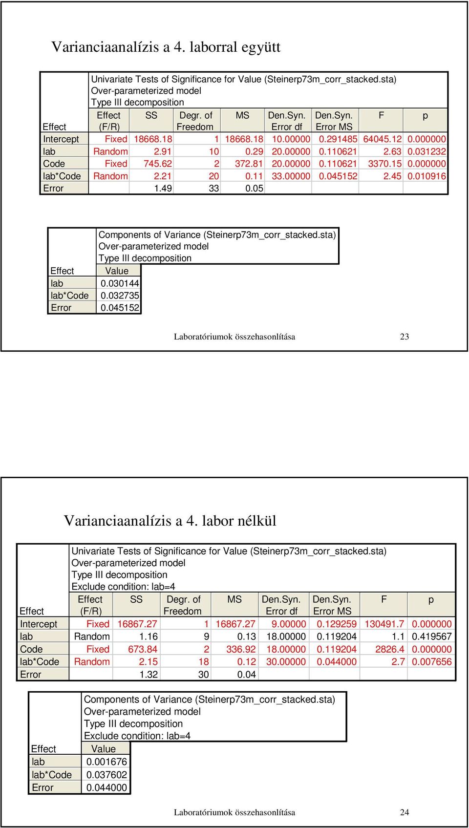 0044 0.0 0.04 Laboratóriumok összehasonlítása Varianciaanalízis a 4. or nélkül Effect Intercept Code *Code Univariate Tests of Significance for Value (Steinerpm_corr_stacked.