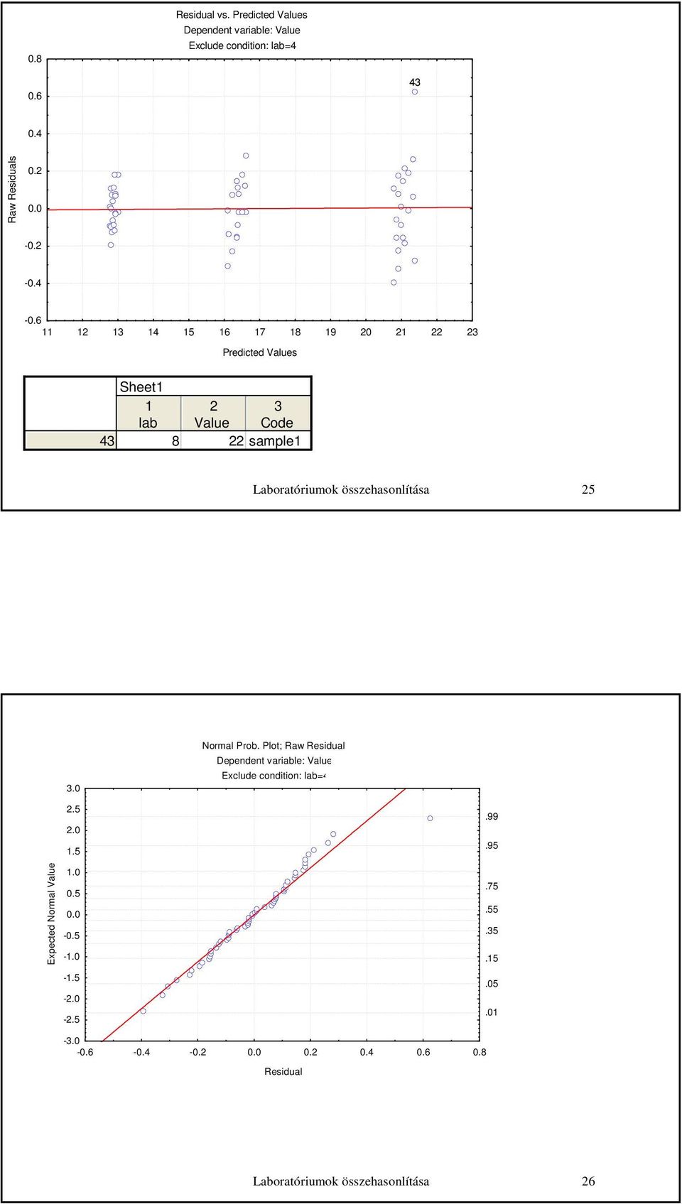 4 0 Predicted Values Sheet Value Code 4 sample Laboratóriumok összehasonlítása.0 Normal Prob.