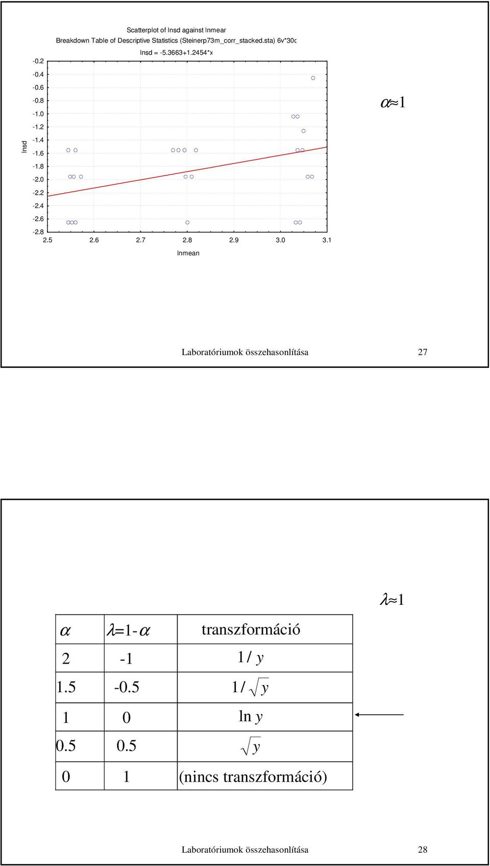 lnsd = -.+.44*x -0.