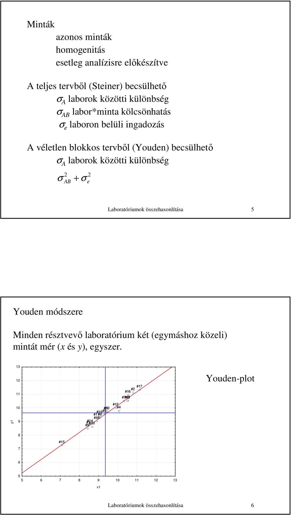 közötti különbség σ + AB σ e Laboratóriumok összehasonlítása Youden módszere Minden résztvevő oratórium két (egymáshoz