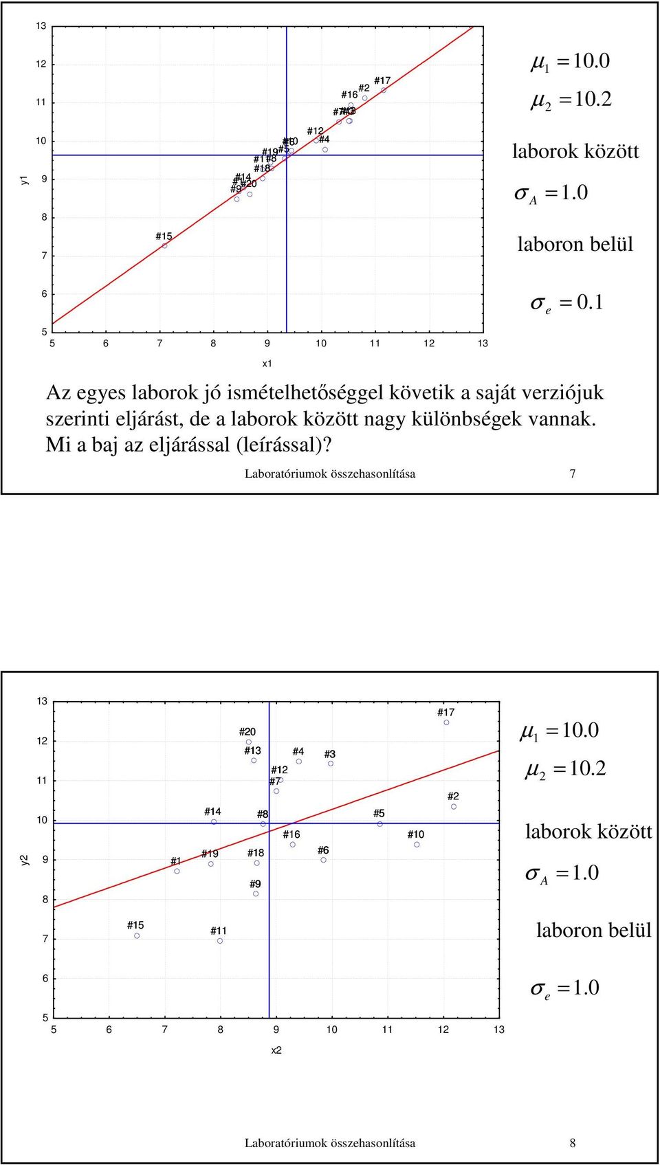 különbségek vannak. Mi a baj az eljárással (leírással)?