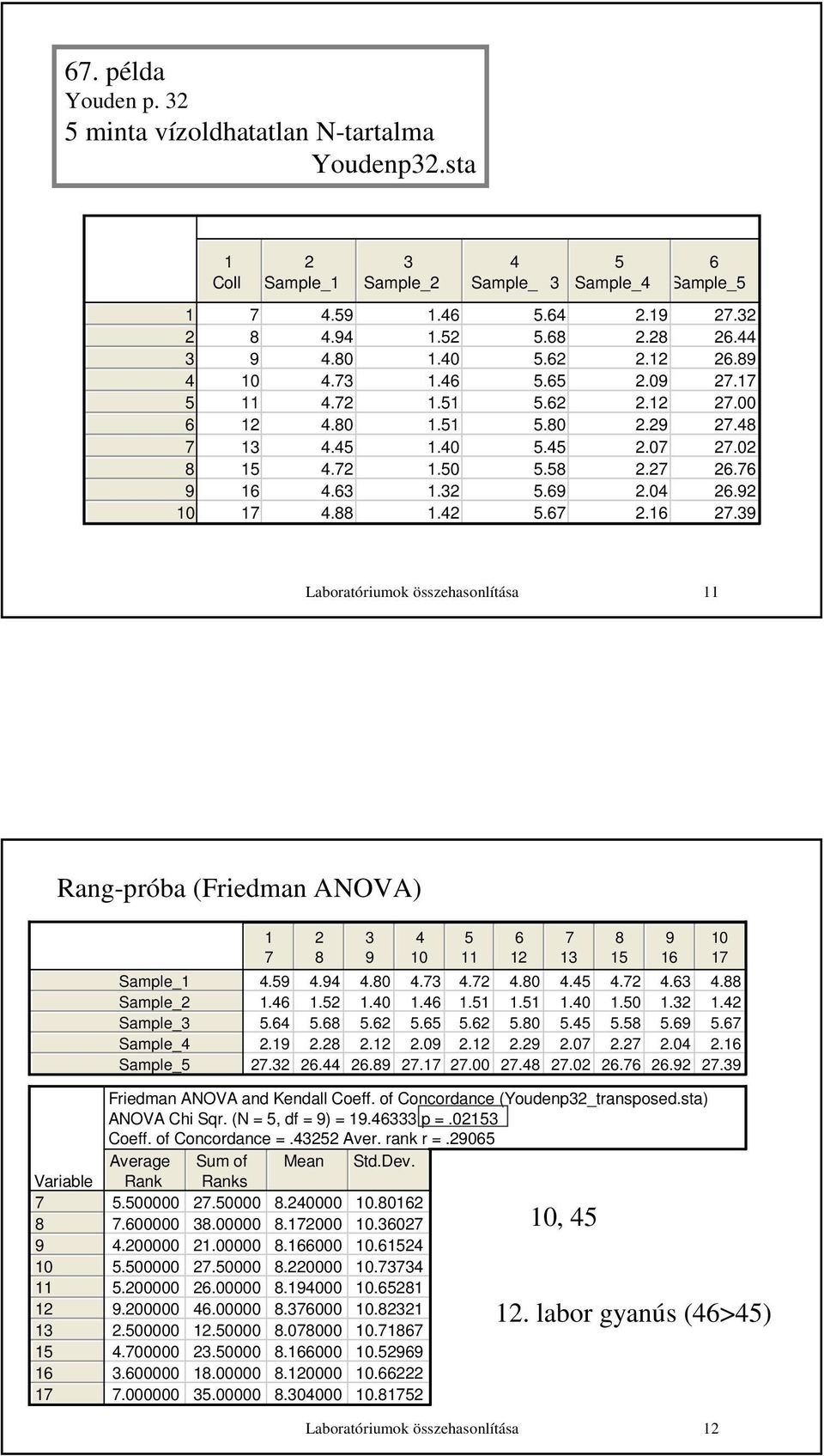 4.0... Variable Friedman ANOVA and Kendall Coeff. of Concordance (Youdenp_transposed.sta) ANOVA Chi Sqr. (N =, df = ) =.4 p =.0 Coeff. of Concordance =.4 Aver. rank r =.0 Average Sum of Mean Std.Dev.