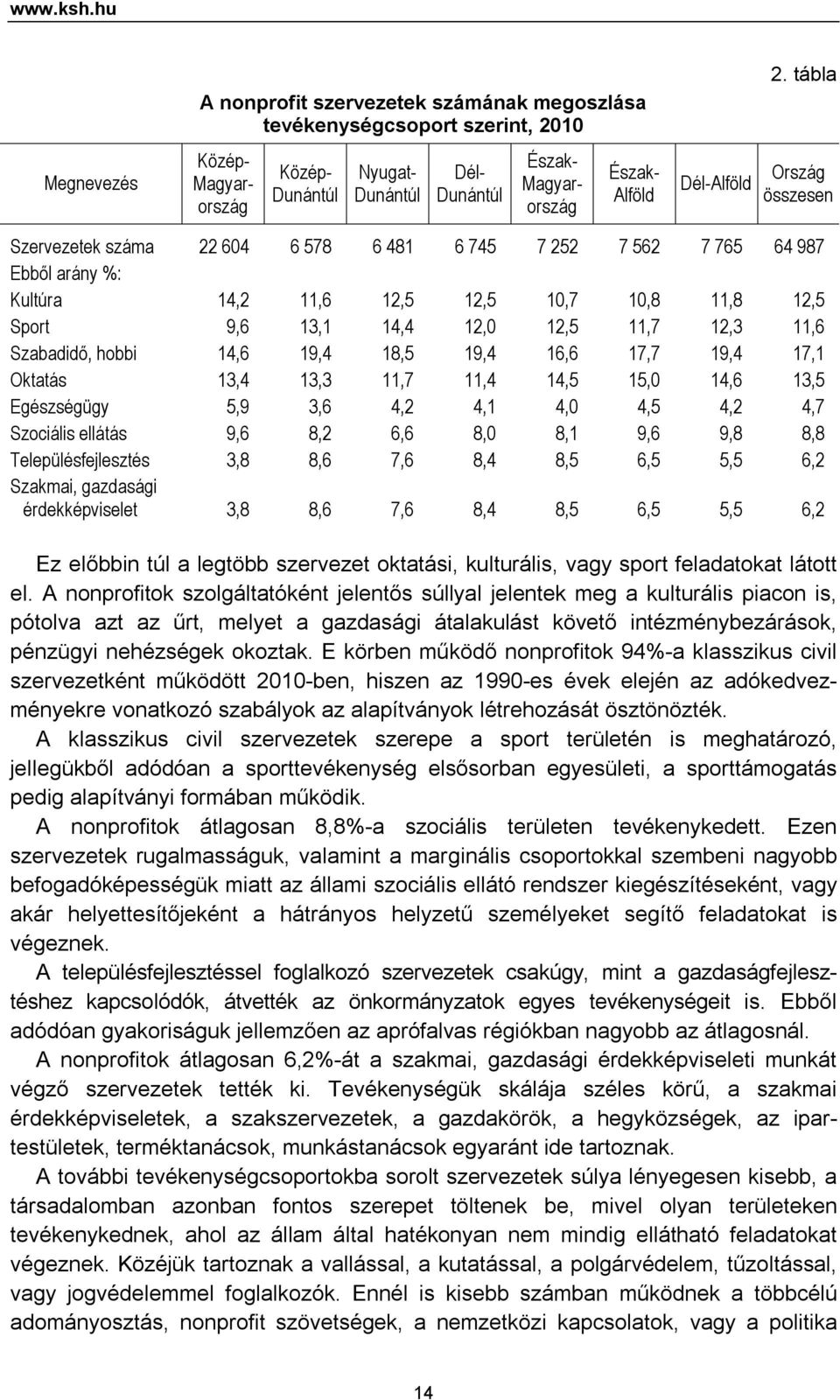 %: Kultúra 14,2 11,6 12,5 12,5 10,7 10,8 11,8 12,5 Sport 9,6 13,1 14,4 12,0 12,5 11,7 12,3 11,6 Szabadidő, hobbi 14,6 19,4 18,5 19,4 16,6 17,7 19,4 17,1 Oktatás 13,4 13,3 11,7 11,4 14,5 15,0 14,6