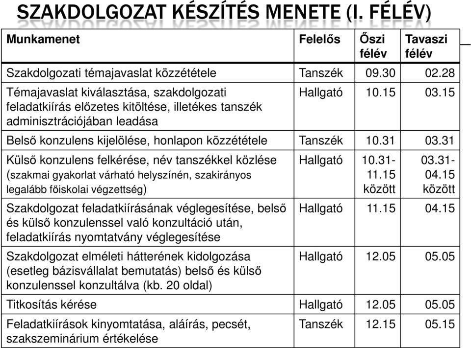 15 Belső konzulens kijelölése, honlapon közzététele Tanszék 10.31 03.