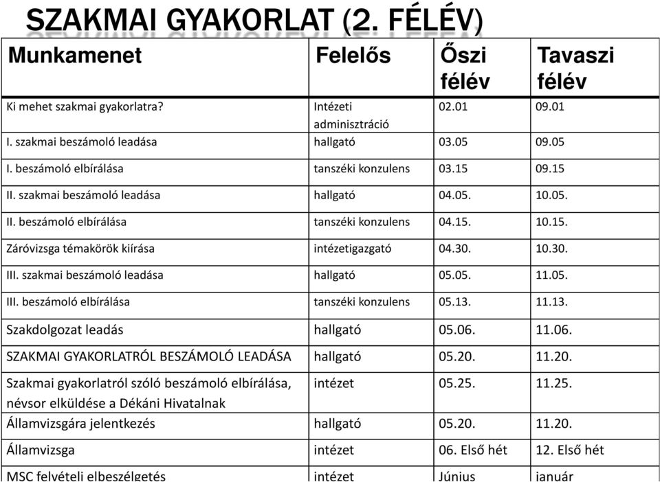 30. 10.30. III. szakmai beszámoló leadása hallgató 05.05. 11.05. III. beszámoló elbírálása tanszéki konzulens 05.13. 11.13. Szakdolgozat leadás hallgató 05.06.