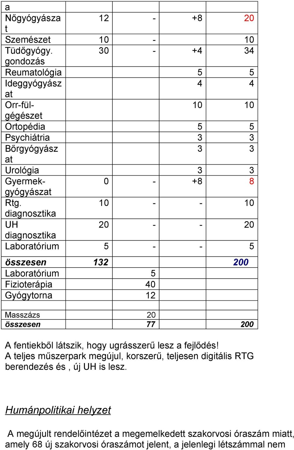 10 - - 10 diagnosztika UH 20 - - 20 diagnosztika Laboratórium 5 - - 5 összesen 132 200 Laboratórium 5 Fizioterápia 40 Gyógytorna 12 Masszázs 20 összesen 77 200 A fentiekből