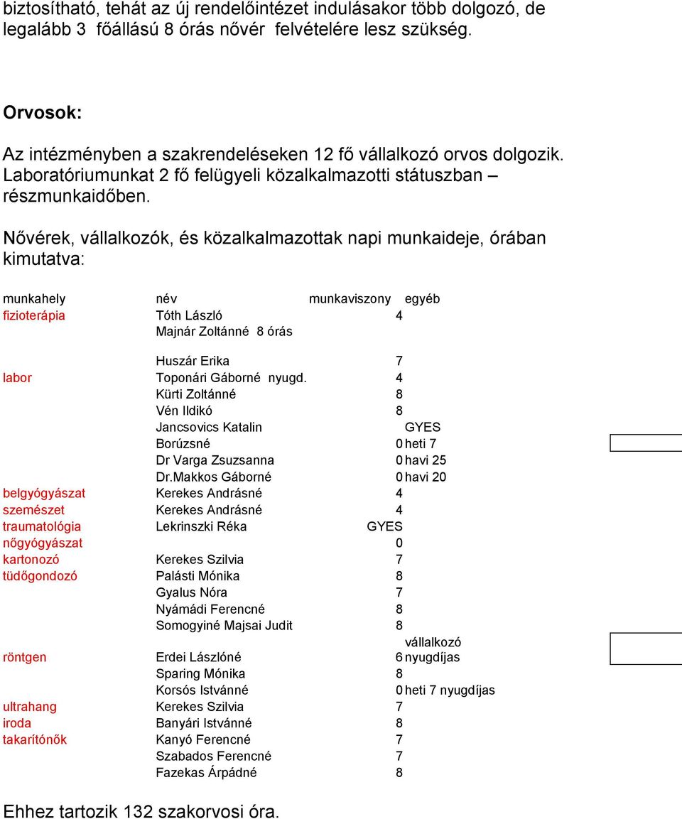 Nővérek, vállalkozók, és közalkalmazottak napi munkaideje, órában kimutatva: munkahely név munkaviszony egyéb fizioterápia Tóth László 4 Majnár Zoltánné 8 órás Huszár Erika 7 labor Toponári Gáborné