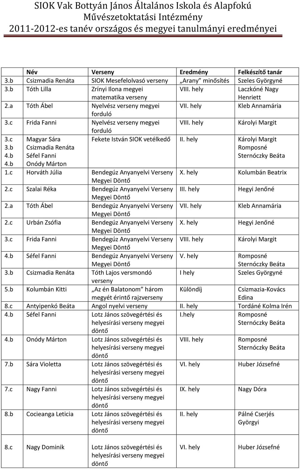 b Magyar Sára Csizmadia Renáta Séfel Fanni Fekete István SIOK vetélkedő Károlyi Margit 4.b Onódy Márton 1.c Horváth Júlia Bendegúz Anyanyelvi X. hely Kolumbán Beatrix 2.