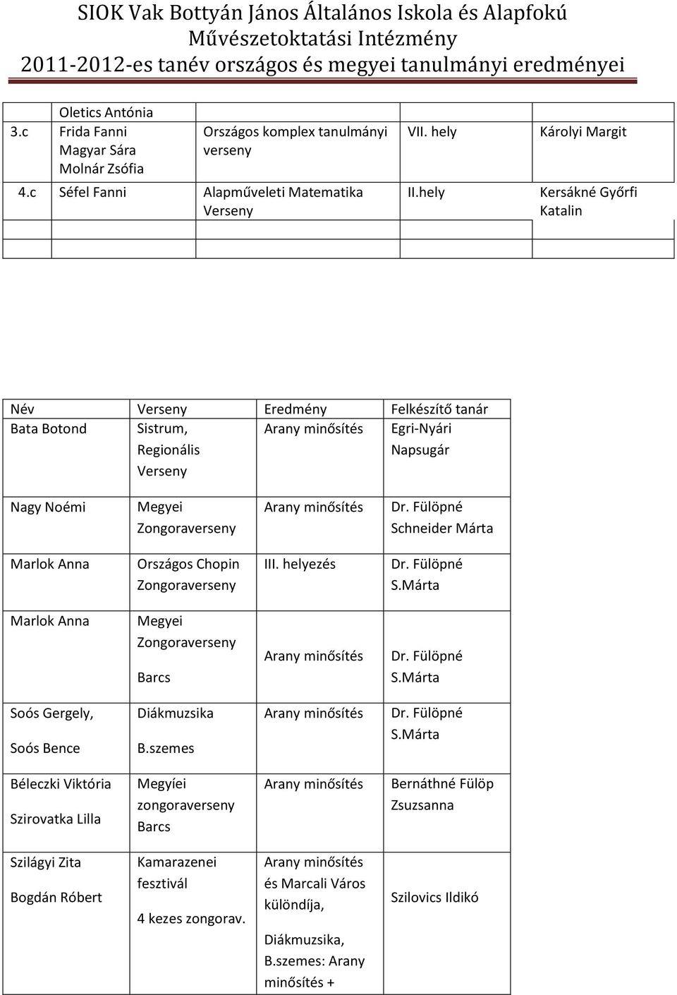 Noémi Megyei Zongora Schneider Márta Marlok Anna Országos Chopin Zongora Iezés S.Márta Marlok Anna Megyei Zongora Barcs S.Márta Soós Gergely, Soós Bence Diákmuzsika B.