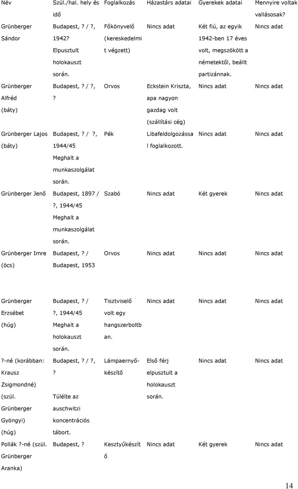 apa nagyon (báty) gazdag volt (szállítási cég) Grünberger Lajos Budapest,? /?, Pék Libafeldolgozássa (báty) 1944/45 l foglalkozott. Meghalt a munkaszolgálat során.