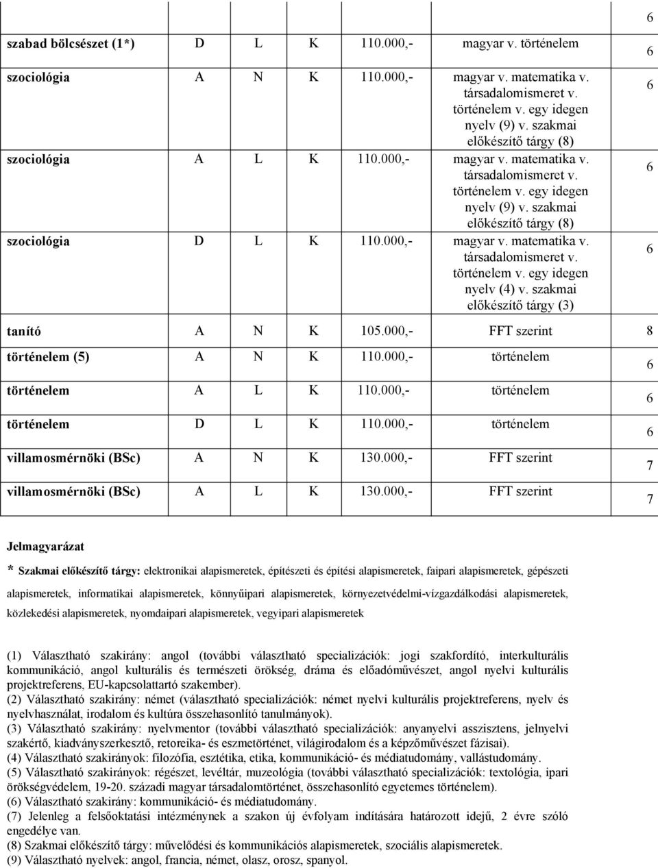 000,- történelem történelem D L K 110.000,- történelem villamosmérnöki (BSc) A N K 130.000,- FFT szerint villamosmérnöki (BSc) A L K 130.