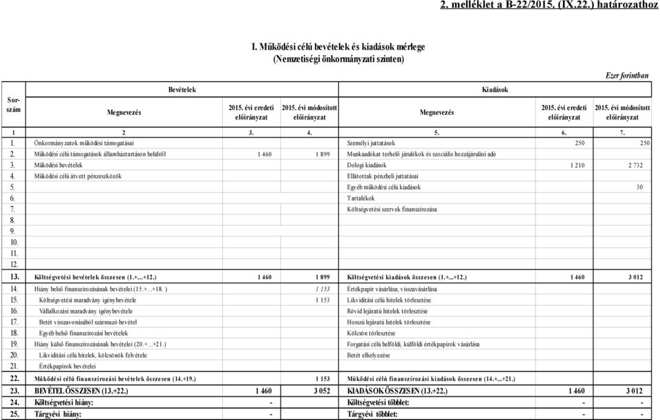 Működési célú támogatások államháztartáson belülről 1 460 1 899 Munkaadókat terhelő járulékok és szociális hozzájárulási adó 3. Működési bevételek Dologi kiadások 1 210 2 732 4.