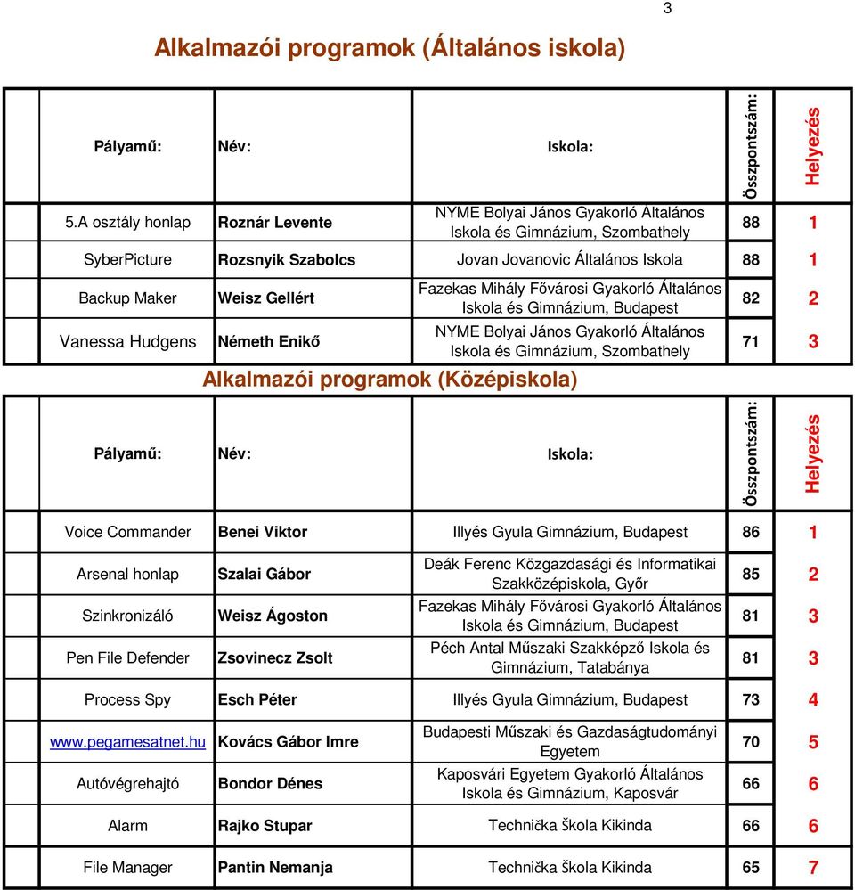 Általános Iskola és Gimnázium, Budapest Alkalmazói programok (Középiskola) 82 2 71 3 Voice Commander Benei Viktor Illyés Gyula Gimnázium, Budapest 86 1 Arsenal honlap Szalai Gábor Deák Ferenc