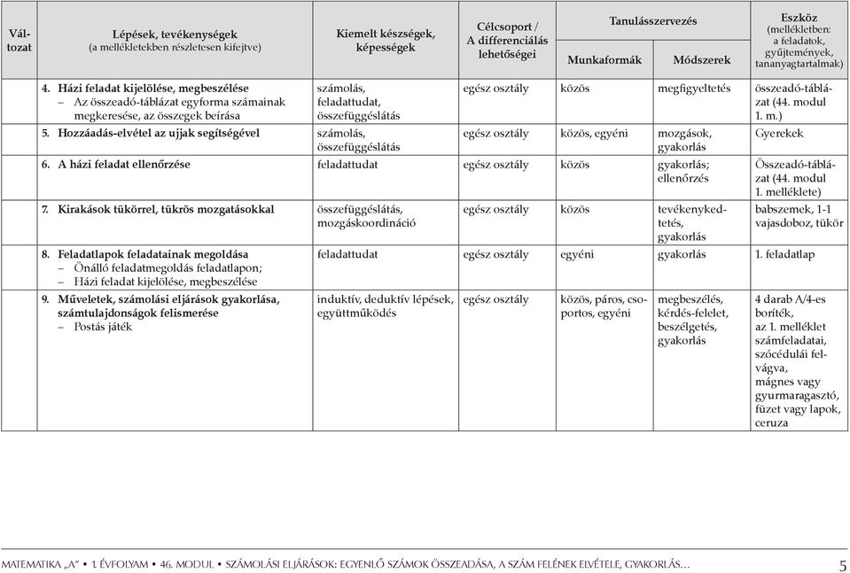 Házi feladat kijelölése, megbeszélése Az összeadó-táblázat egyforma számainak megkeresése, az összegek beírása számolás, feladattudat, összefüggéslátás 5.