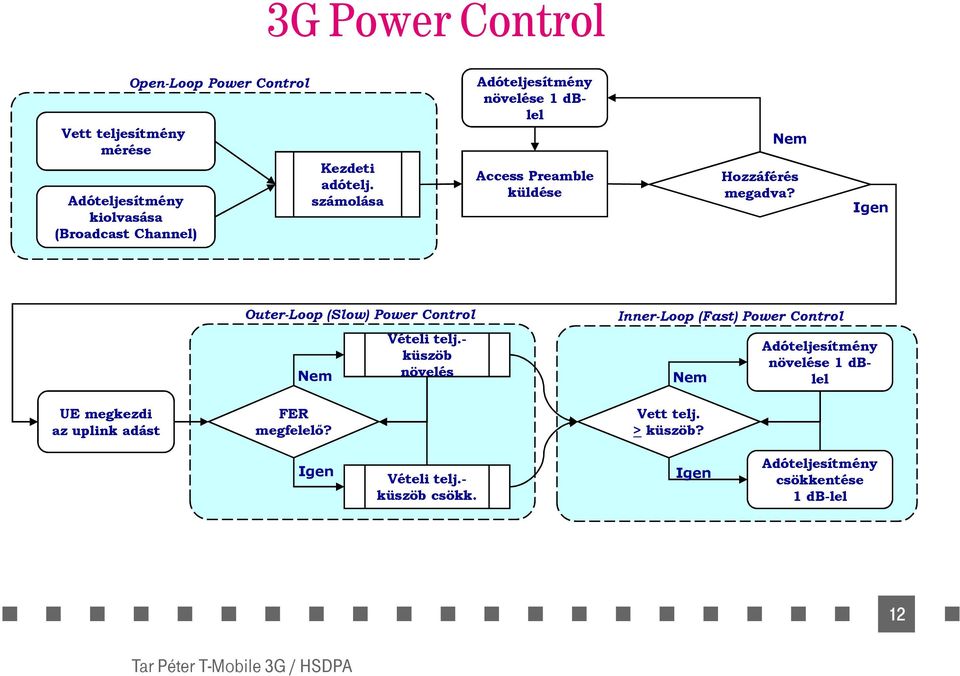 Igen UE megkezdi az uplink adást Outer-Loop (Slow) Power Control Nem FER megfelelő? Vételi telj.