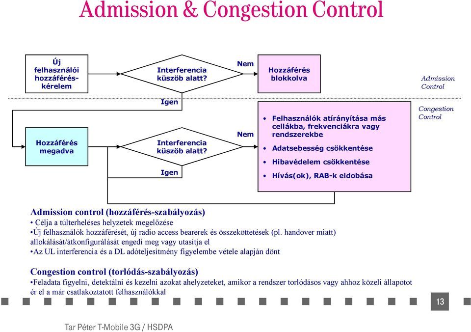 (hozzáférés-szabályozás) Célja a túlterheléses helyzetek megelőzése Új felhasználók hozzáférését, új radio access bearerek és összeköttetések (pl.
