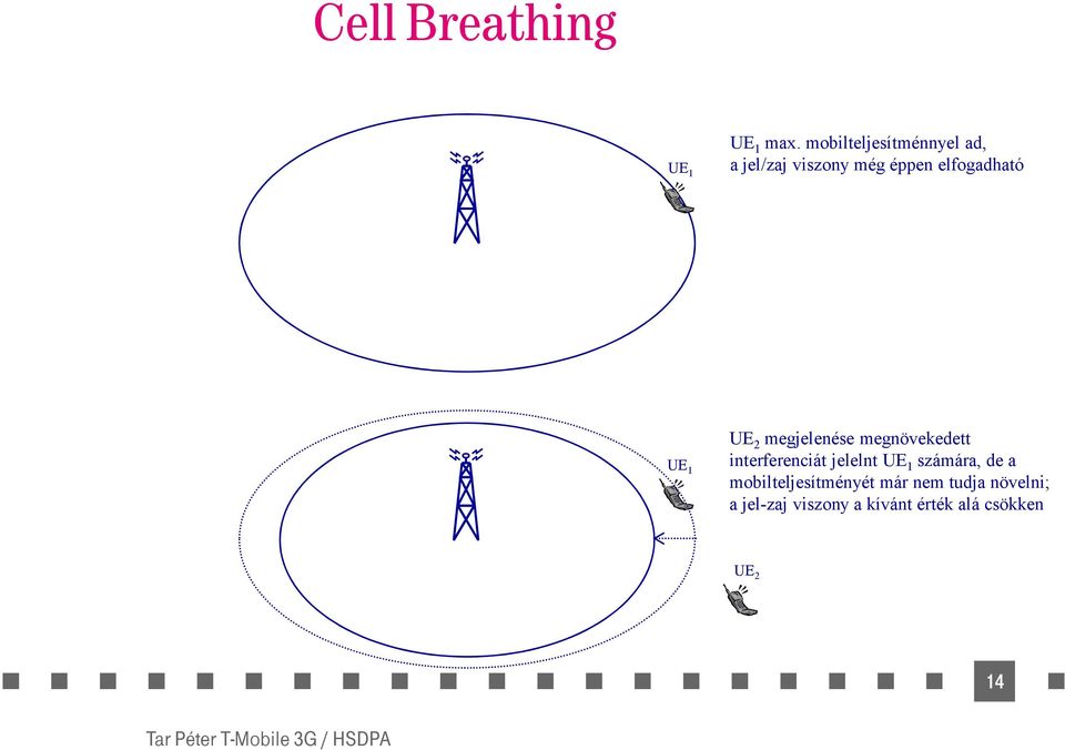 UE 1 UE 2 megjelenése megnövekedett interferenciát jelelnt UE 1