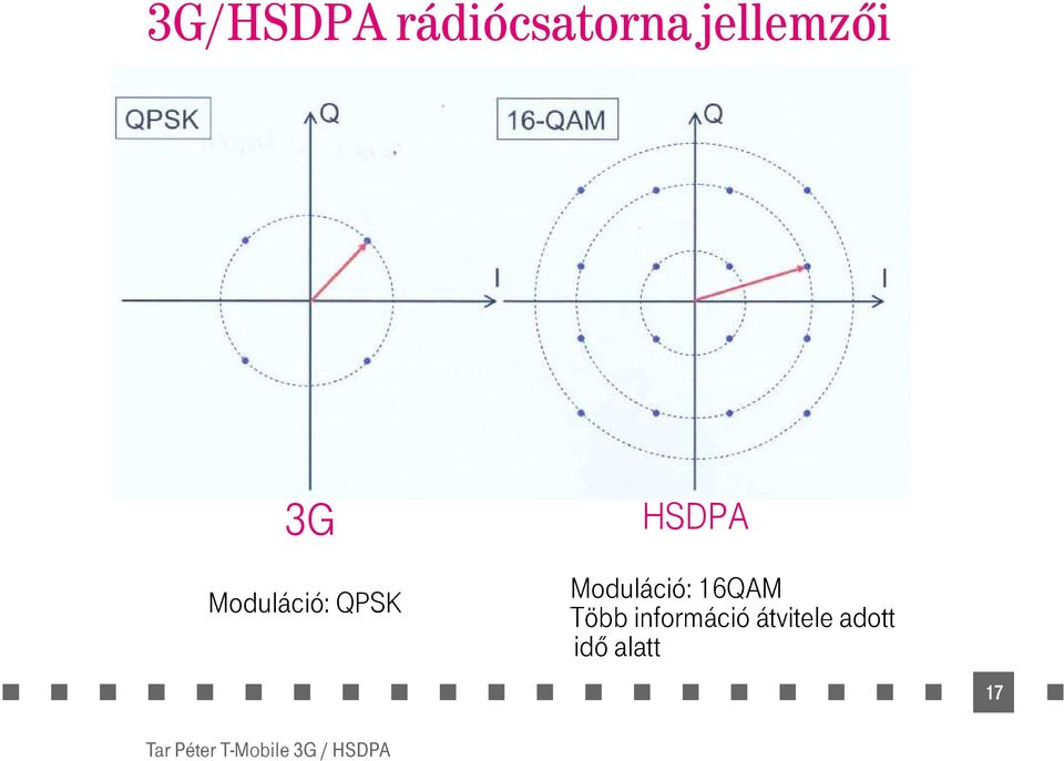 HSDPA Moduláció: 16QAM Több