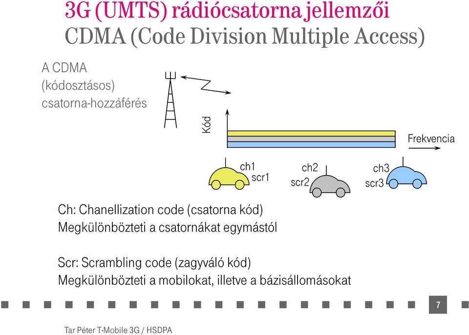 (csatorna kód) Megkülönbözteti a csatornákat egymástól ch1 ch2 ch3 scr1 scr2 scr3