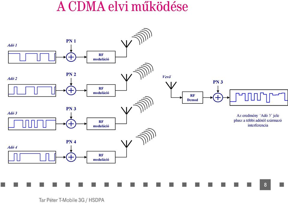 moduláció Az eredmény Adó 3 jele plusz a többi
