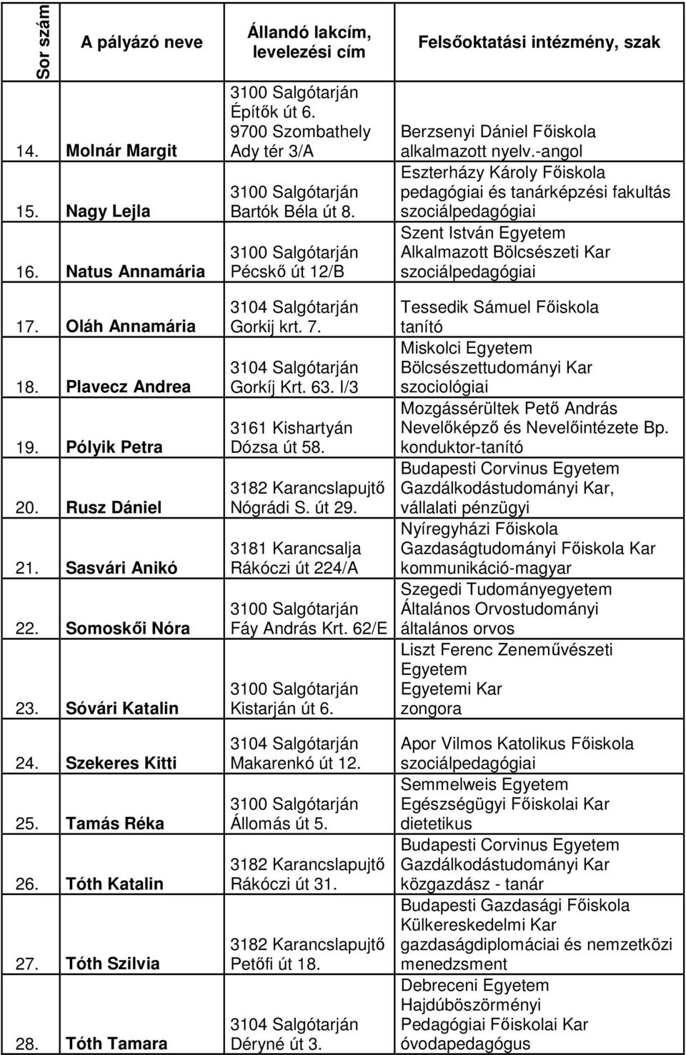 Plavecz Andrea 19. Pólyik Petra 20. Rusz Dániel 21. Sasvári Anikó 22. Somoskıi Nóra 23. Sóvári Katalin Gorkij krt. 7. Gorkíj Krt. 63. I/3 3161 Kishartyán Dózsa út 58. 3182 Karancslapujtı Nógrádi S.