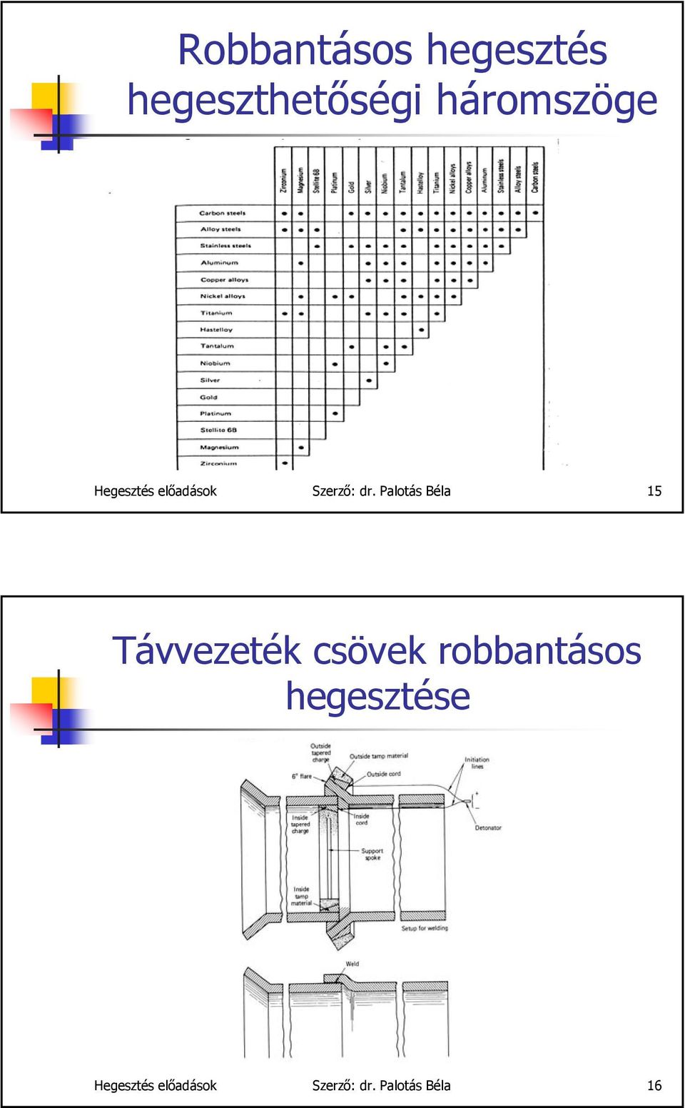 Palotás Béla 15 Távvezeték csövek robbantásos