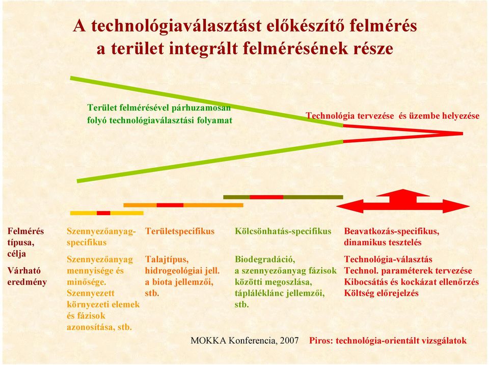 Területspecifikus Talajtípus, hidrogeológiai jell. a biota jellemz,i, stb.