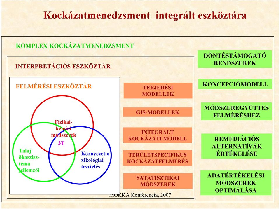 módszerek 3T Környezetto xikológiai tesztelés GIS-MODELLEK INTEGRÁLT KOCKÁZATI MODELL TERÜLETSPECIFIKUS