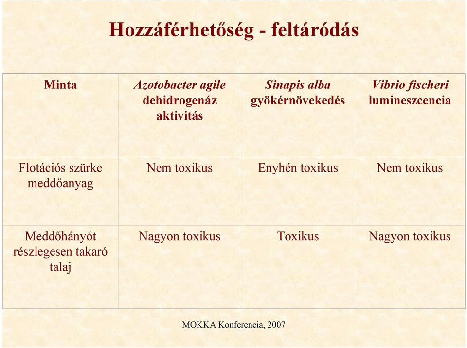 lumineszcencia Flotációs szürke meddanyag Nem toxikus Enyhén toxikus