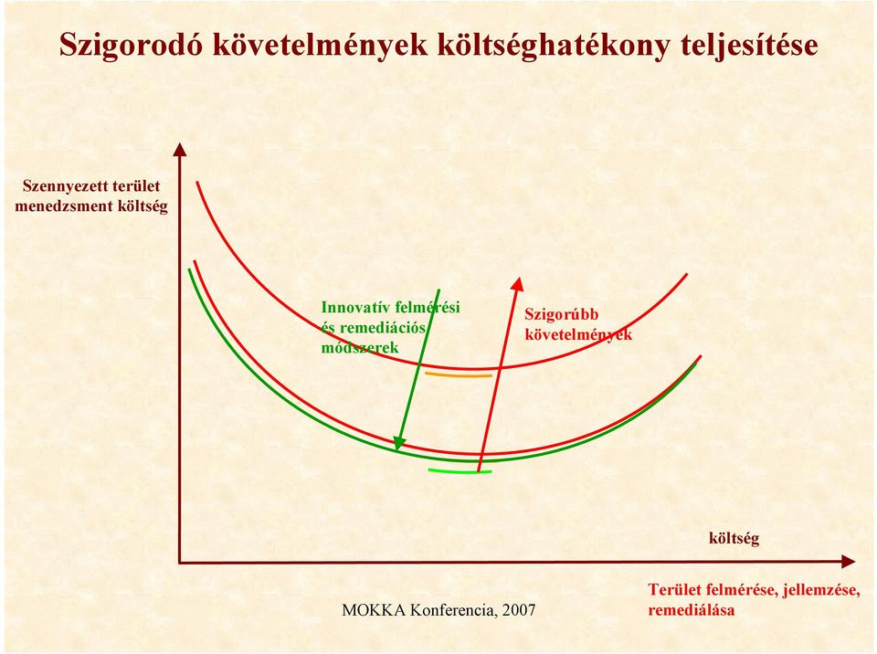 felmérési és remediációs módszerek Szigorúbb