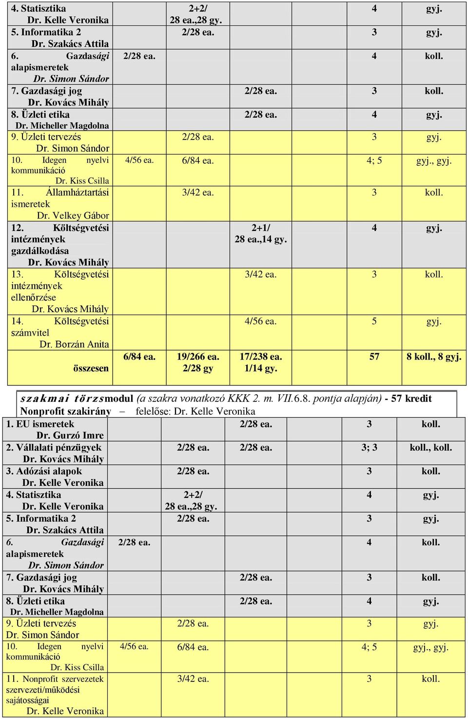 6/84 ea. 19/266 ea. 2/28 gy 28 ea.,14 gy. 4/56 ea. 5 gyj. 17/238 ea. 1/14 gy. Nonprofit szakirány felelőse: 2/28 ea. 2/28 ea. 3; 3 koll., koll.