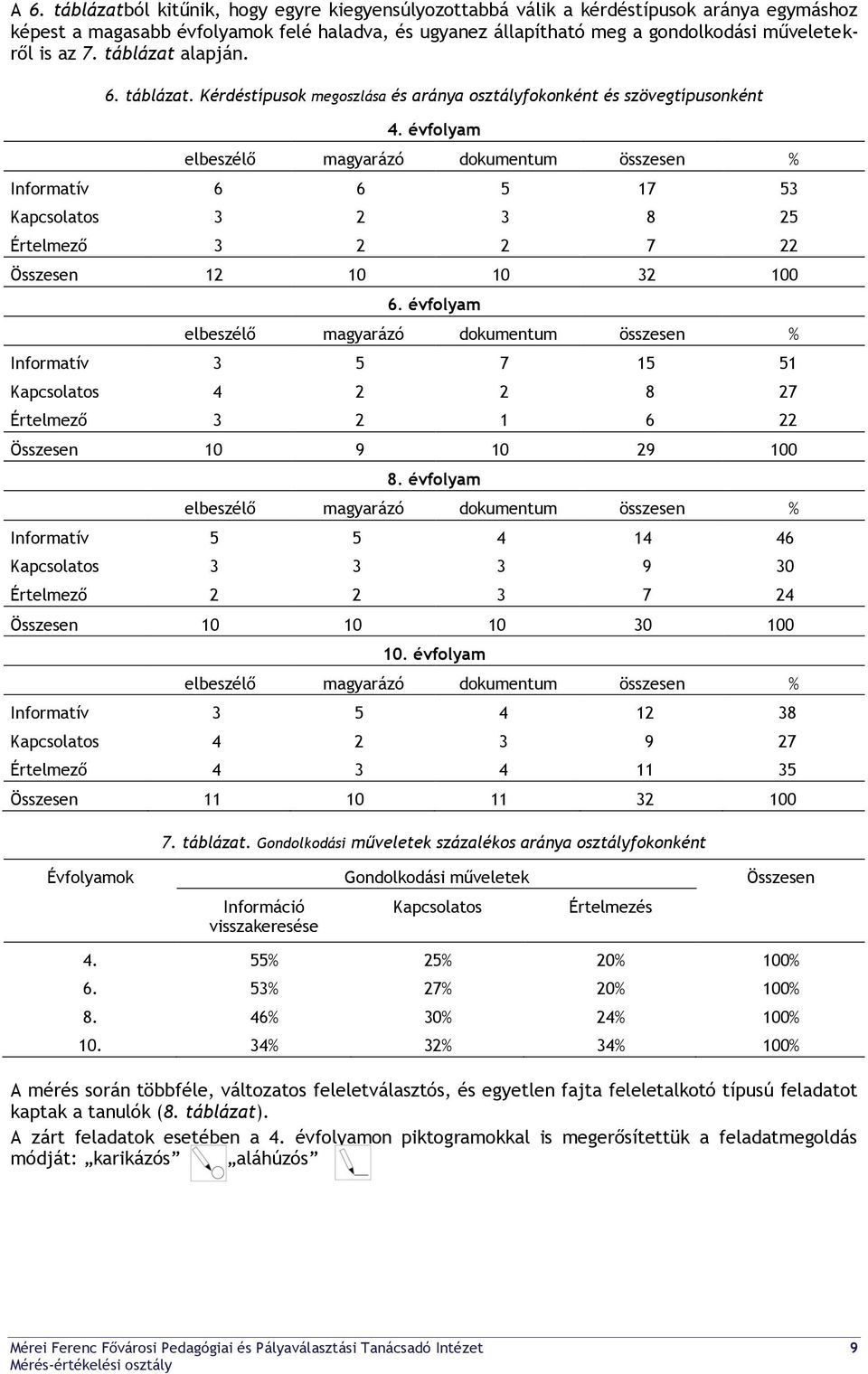évfolyam elbeszélő magyarázó dokumentum összesen % Informatív 6 6 5 17 53 Kapcsolatos 3 2 3 8 25 Értelmező 3 2 2 7 22 Összesen 12 10 10 32 100 6.