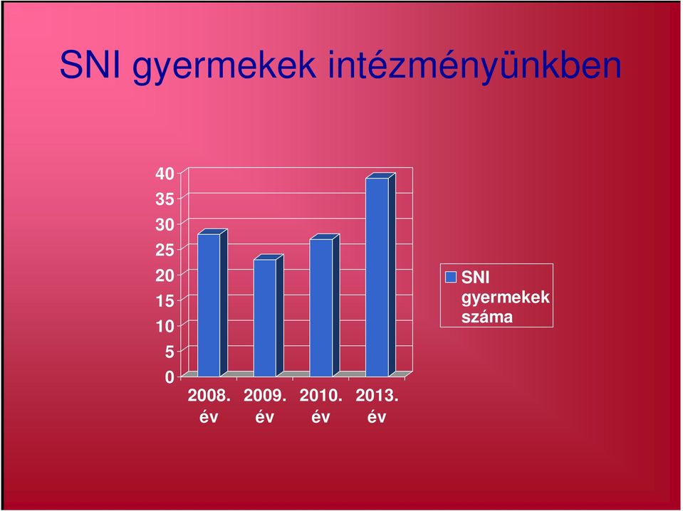 20 15 10  száma 5 0 2008.